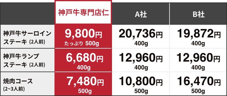 神戸牛専門店仁価格表